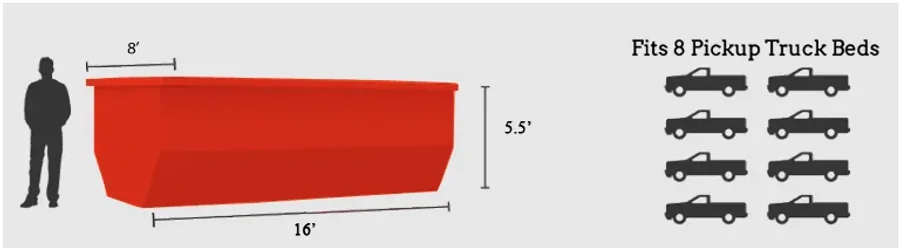 20 Yard Dumpster dimensions: 16 feet long by 8 feet wide by 5.5 feet high, holding about 8 pickup truck loads