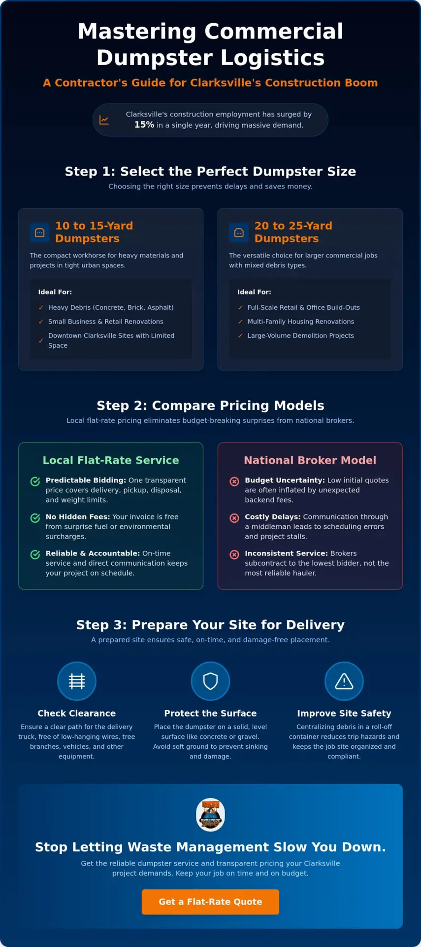 Commercial Roll Off Dumpster Rental in Clarksville: A Contractor’s Guide to Efficient Waste Management