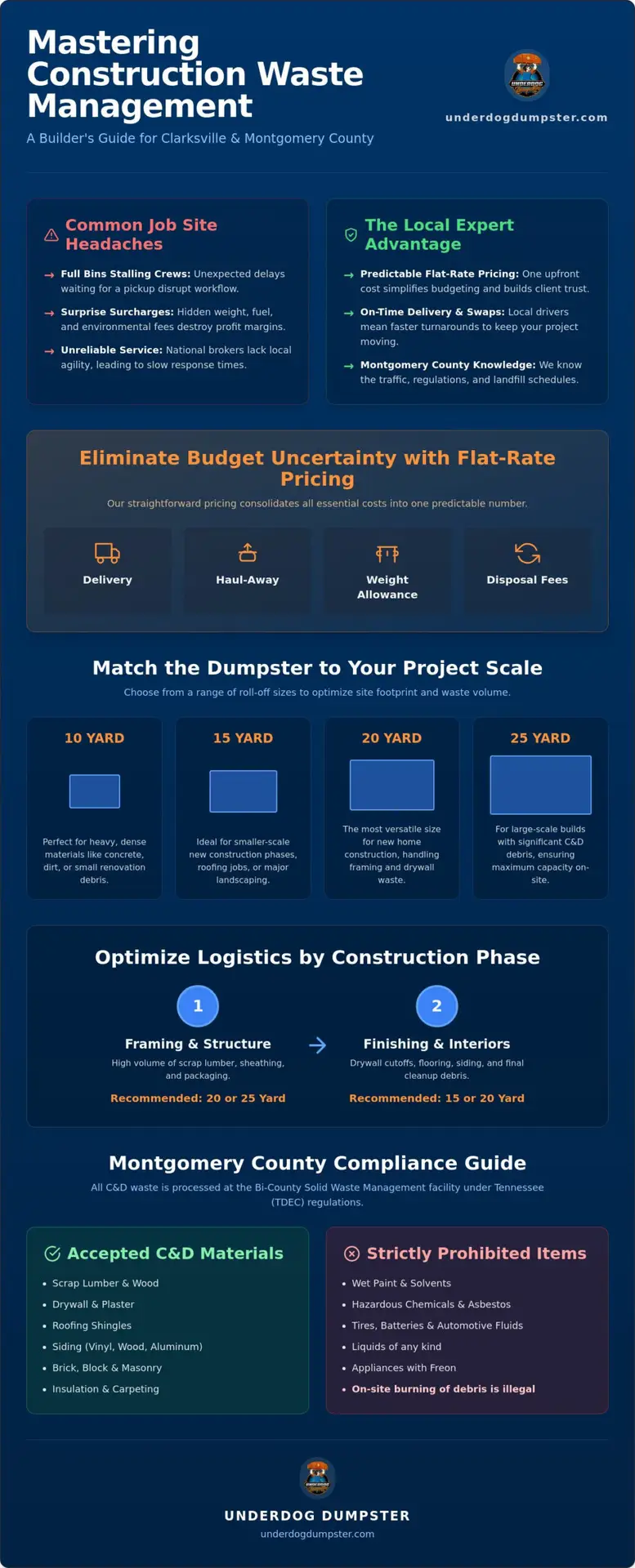 Construction Dumpster Rental for New Projects in Clarksville: 2026 Contractor Guide