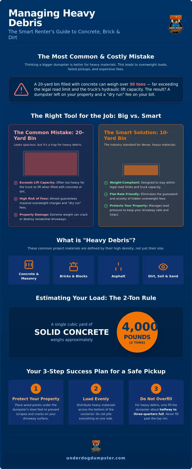 Heavy Debris Dumpster Rental: The Complete Guide to Concrete, Dirt, and Brick Disposal